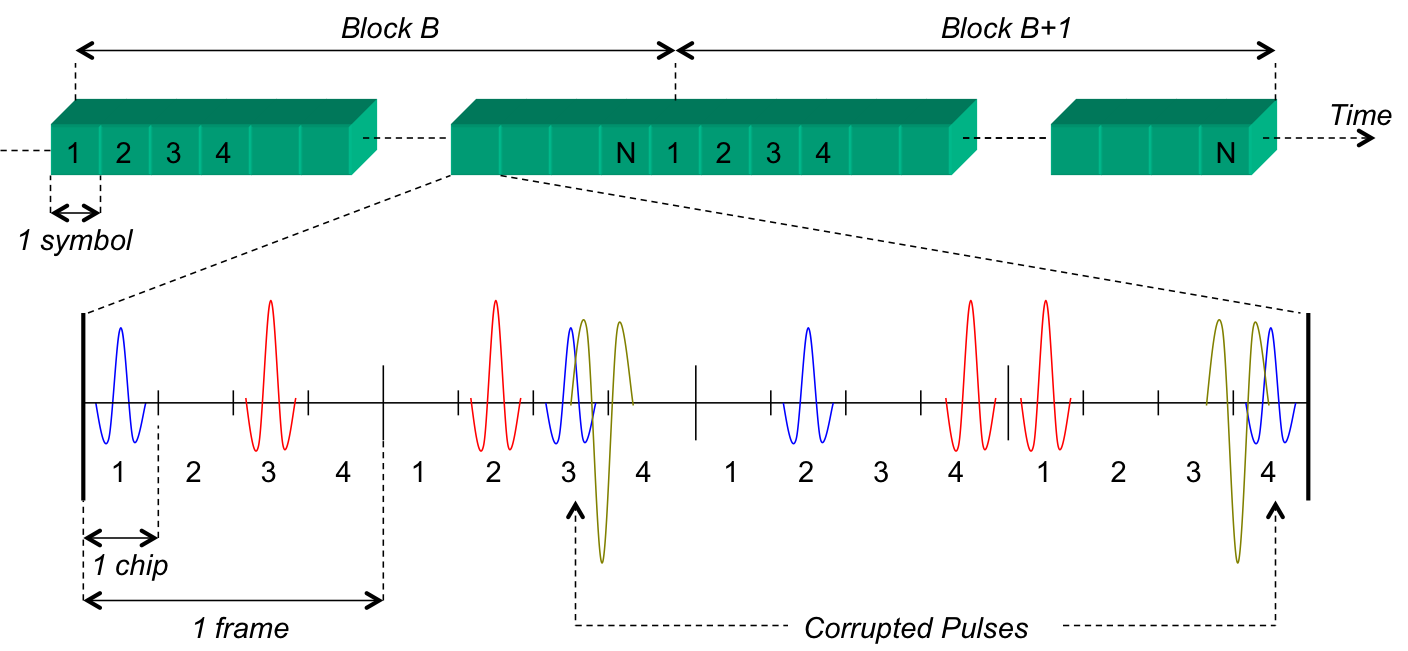 3. Data rate and coverage range of wireless communication systems